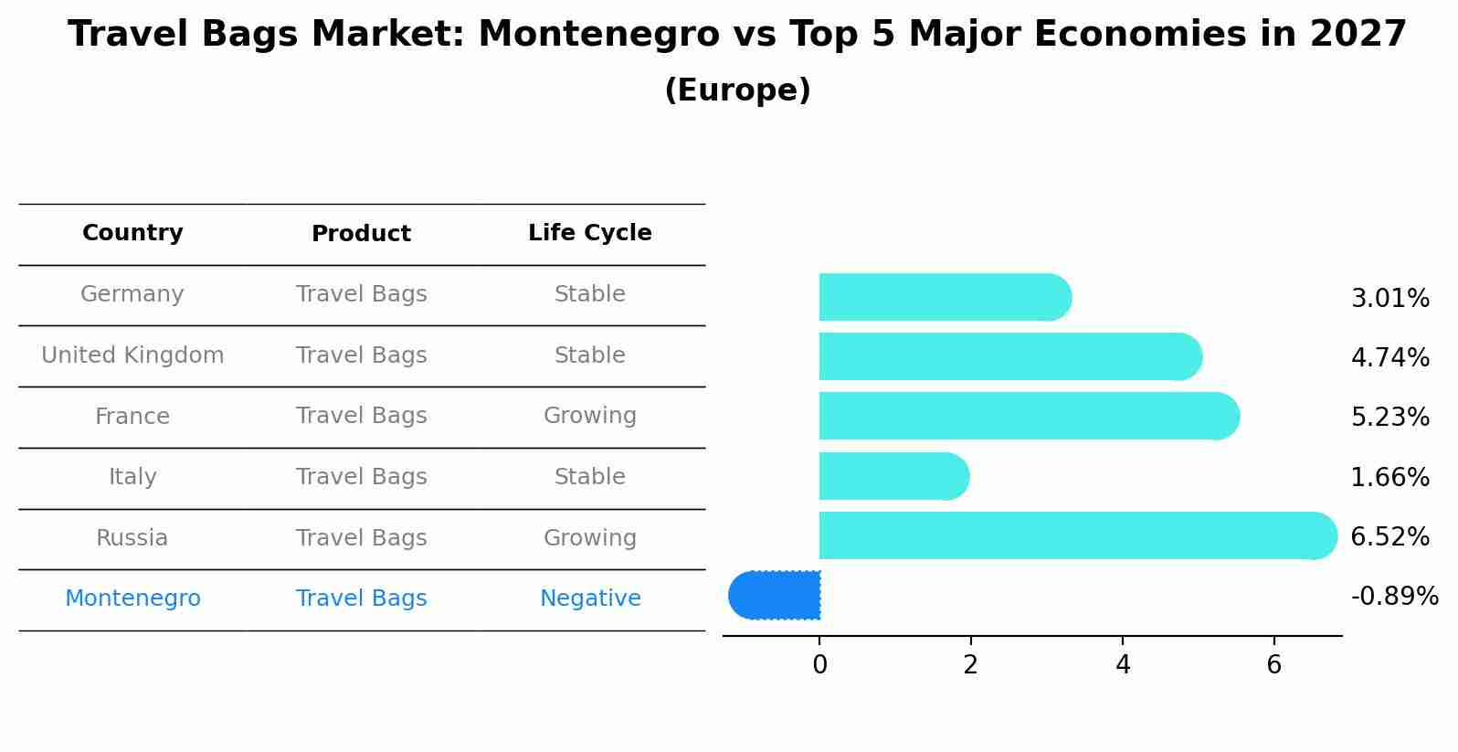 Travel Bags Market: Montenegro vs Top 5 Major Economies in 2027 (Europe)