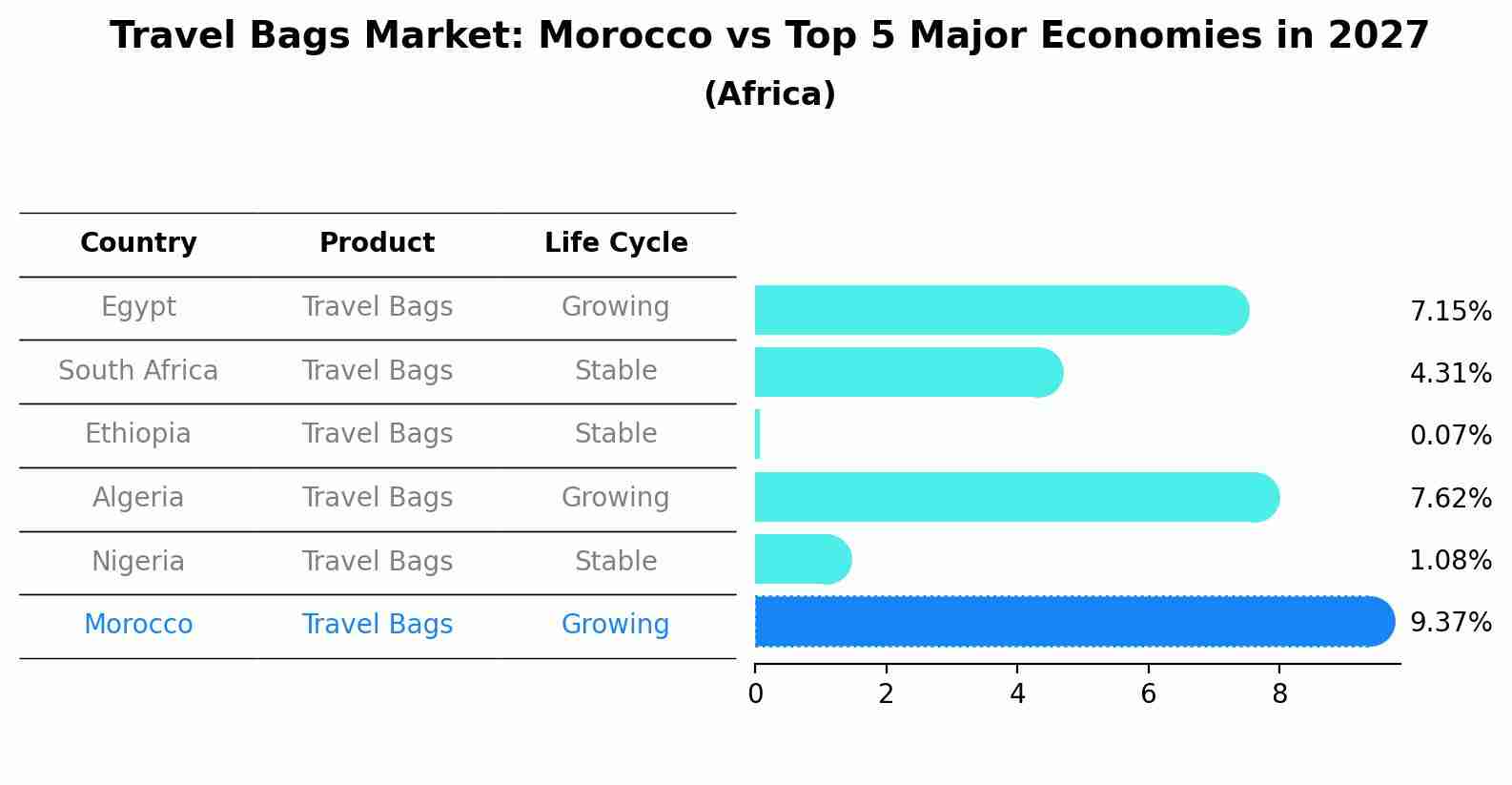Travel Bags Market: Morocco vs Top 5 Major Economies in 2027 (Africa)