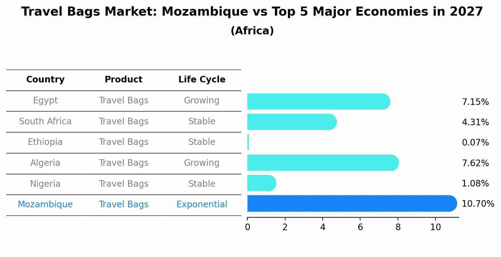 Travel Bags Market: Mozambique vs Top 5 Major Economies in 2027 (Africa)