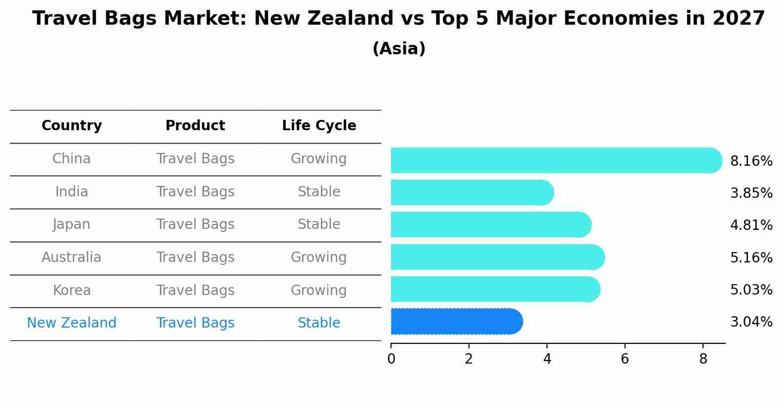 Travel Bags Market: New Zealand vs Top 5 Major Economies in 2027 (Asia)