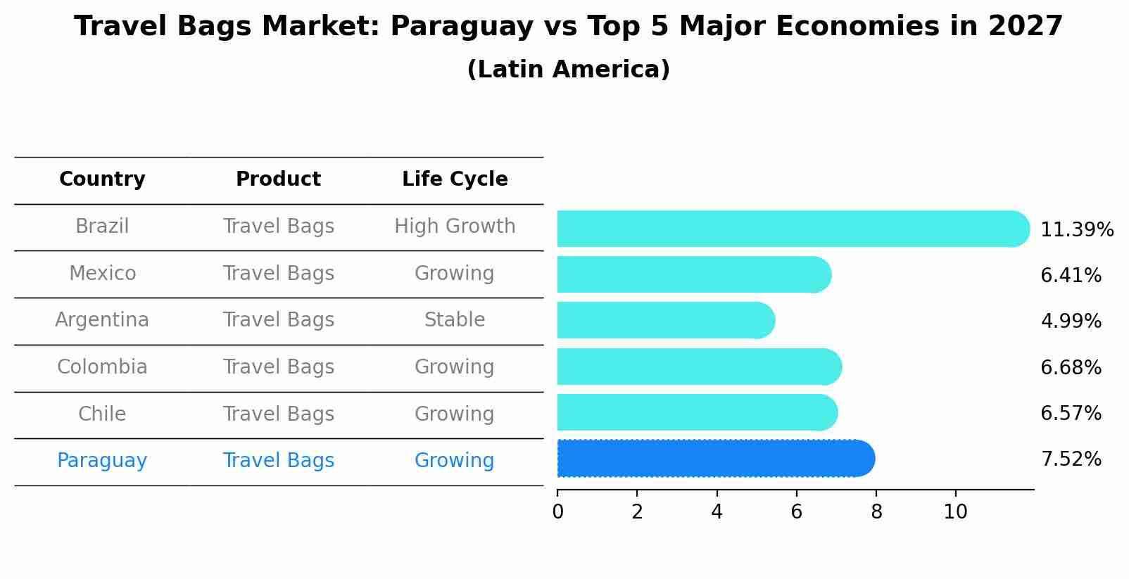 Travel Bags Market: Paraguay vs Top 5 Major Economies in 2027 (Latin America)