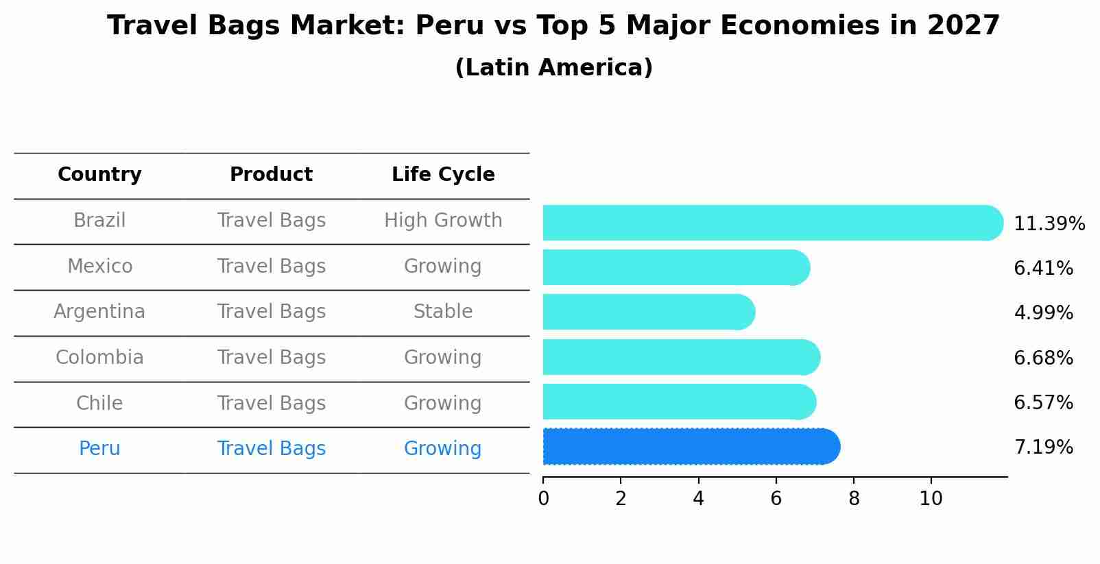 Travel Bags Market: Peru vs Top 5 Major Economies in 2027 (Latin America)