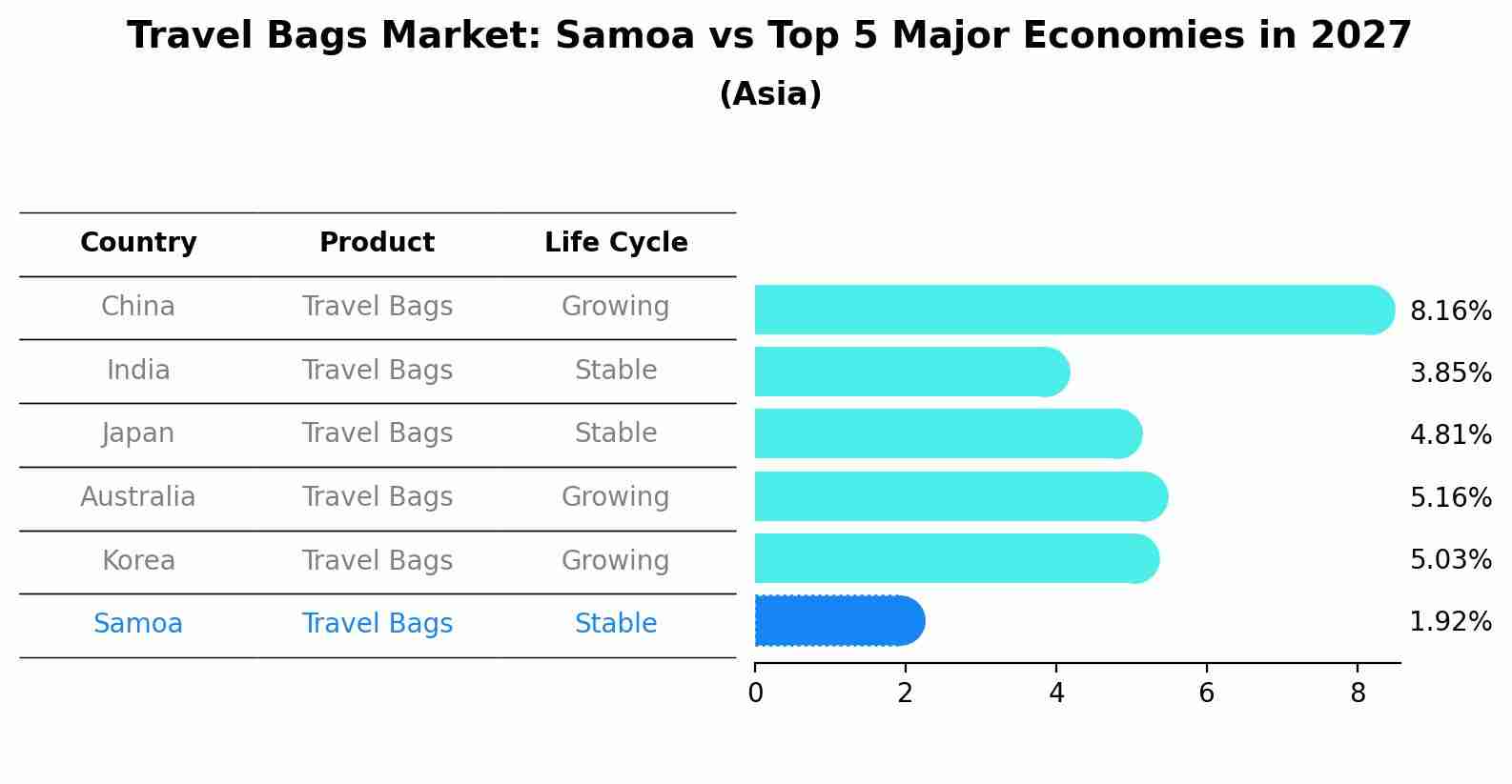 Travel Bags Market: Samoa vs Top 5 Major Economies in 2027 (Asia)