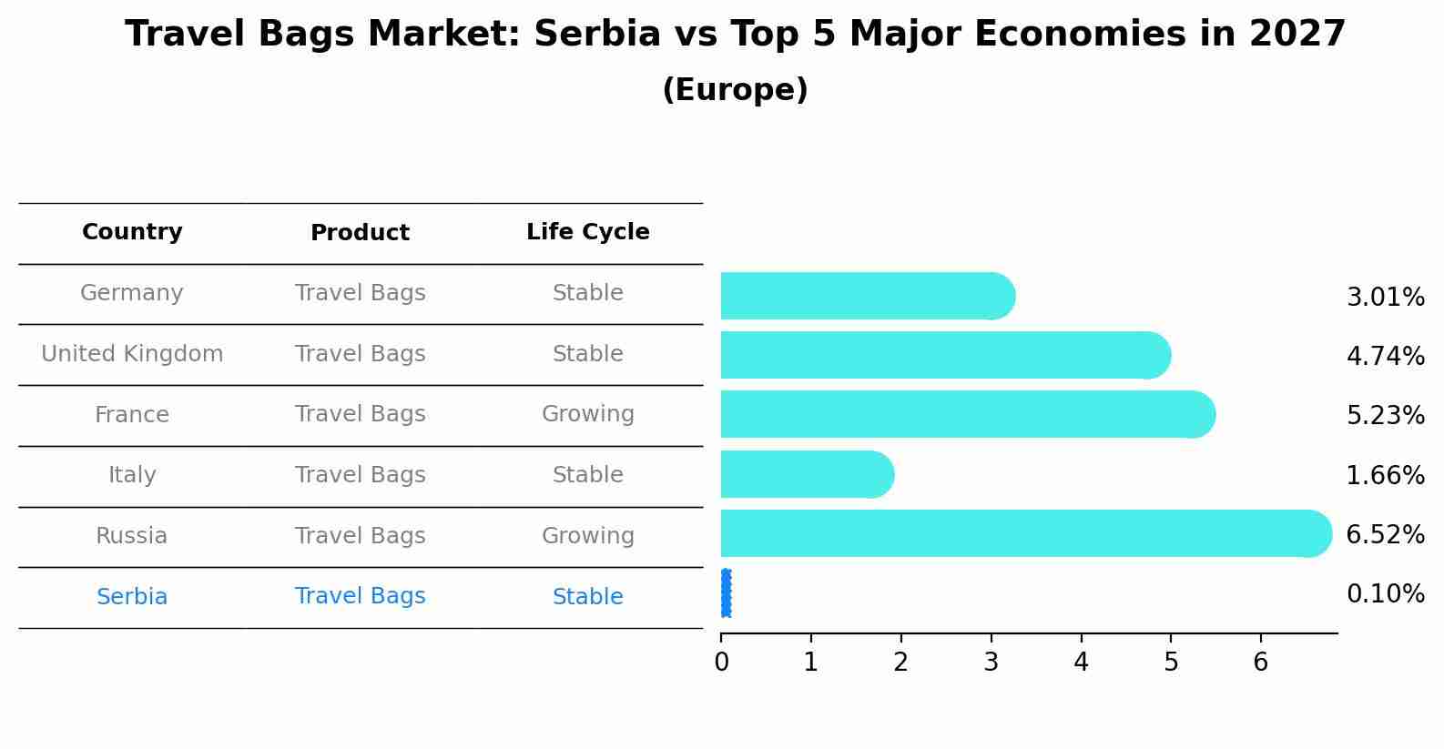 Travel Bags Market: Serbia vs Top 5 Major Economies in 2027 (Europe)
