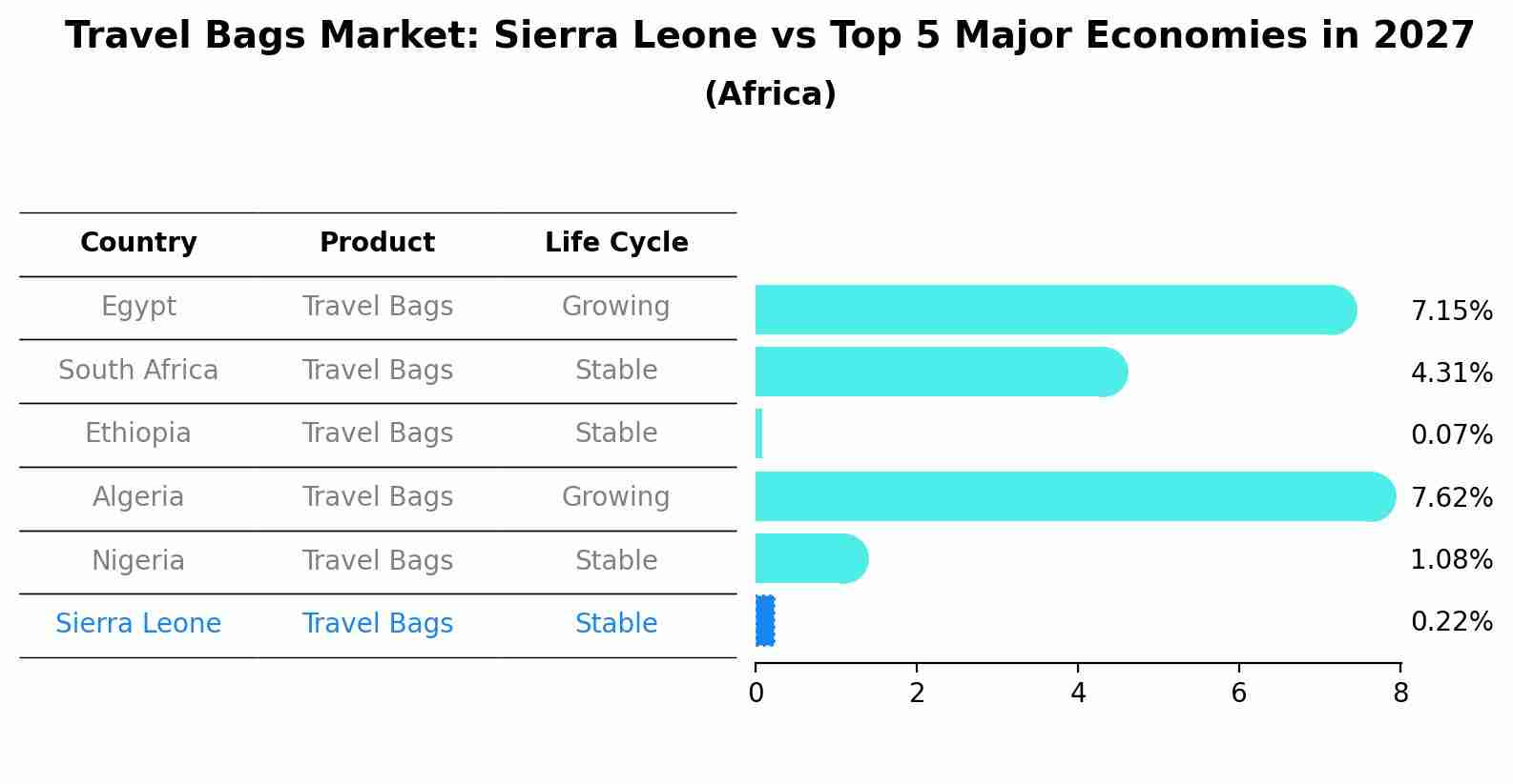 Travel Bags Market: Sierra Leone vs Top 5 Major Economies in 2027 (Africa)