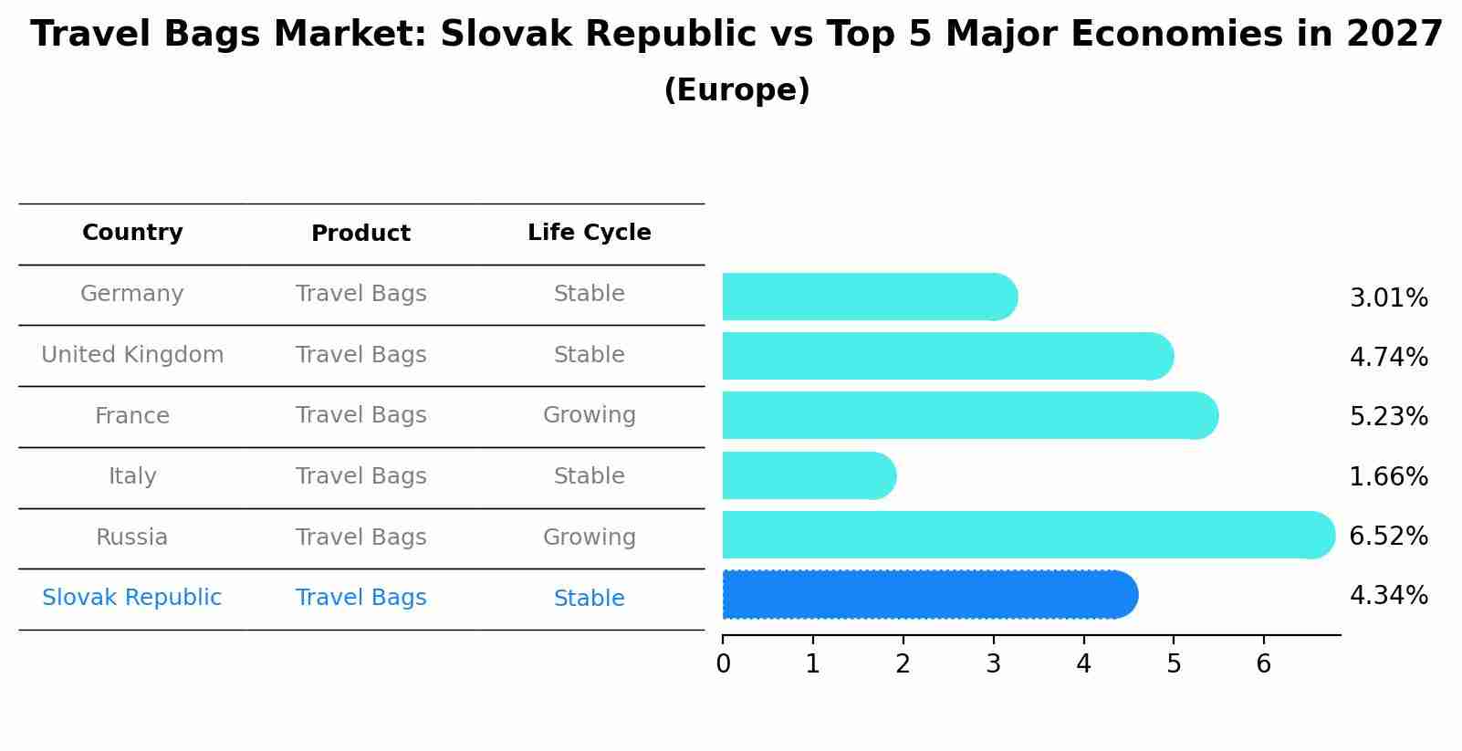 Travel Bags Market: Slovak Republic vs Top 5 Major Economies in 2027 (Europe)
