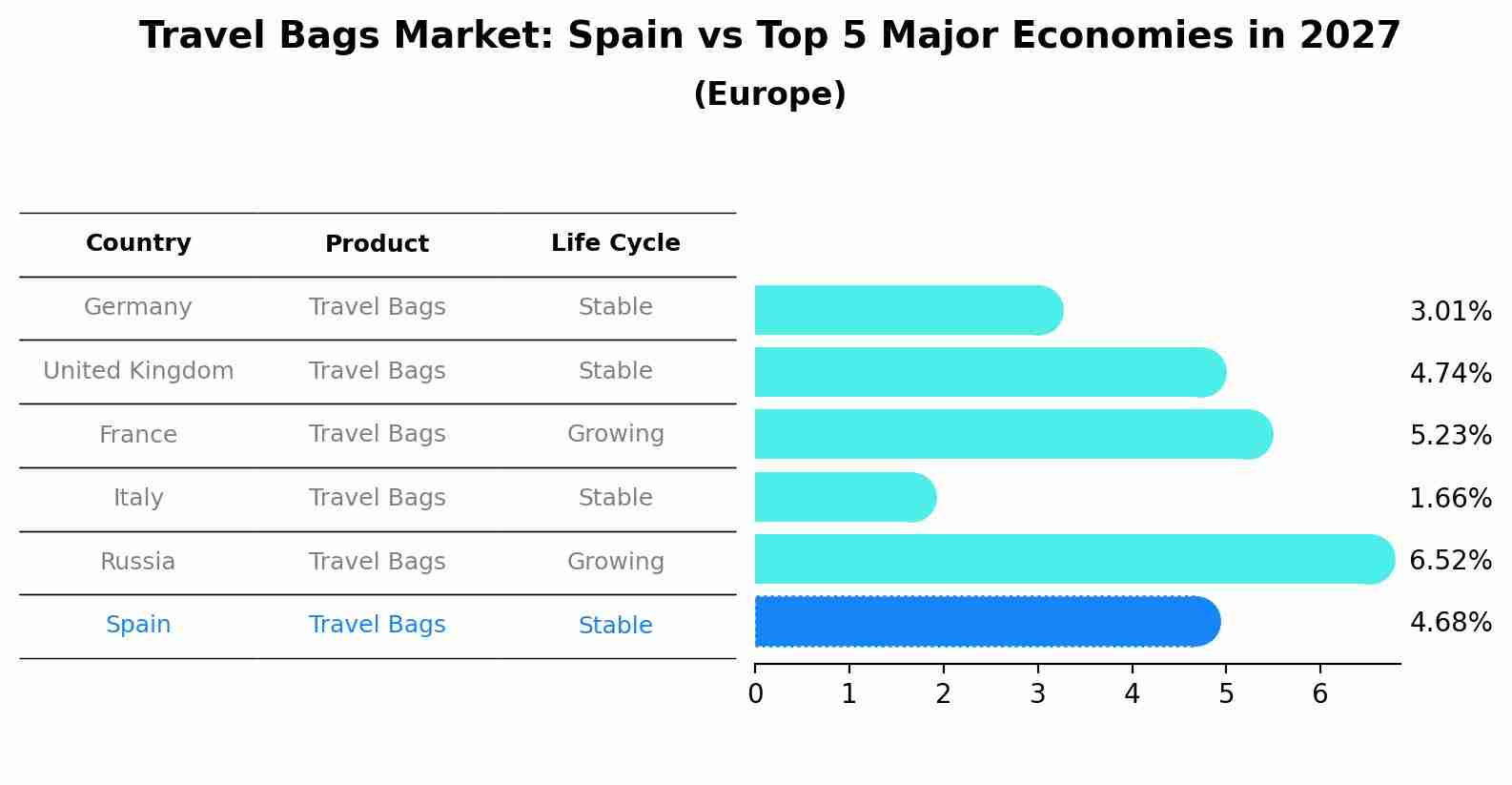 Travel Bags Market: Spain vs Top 5 Major Economies in 2027 (Europe)