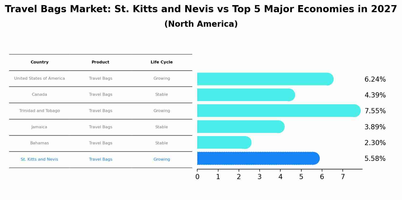 Travel Bags Market: St. Kitts and Nevis vs Top 5 Major Economies in 2027 (North America)