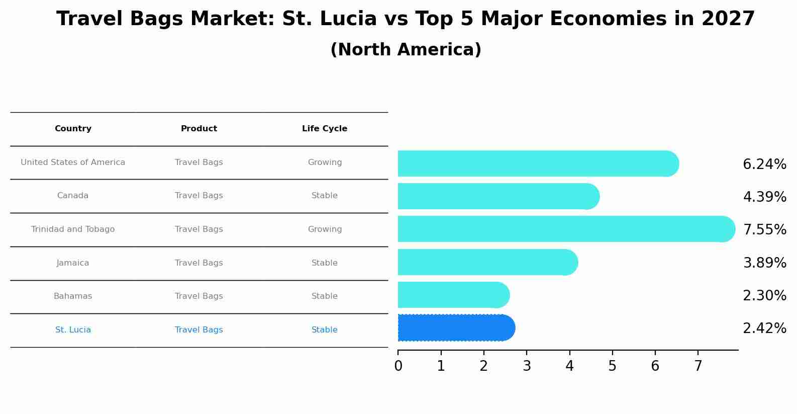 Travel Bags Market: St. Lucia vs Top 5 Major Economies in 2027 (North America)