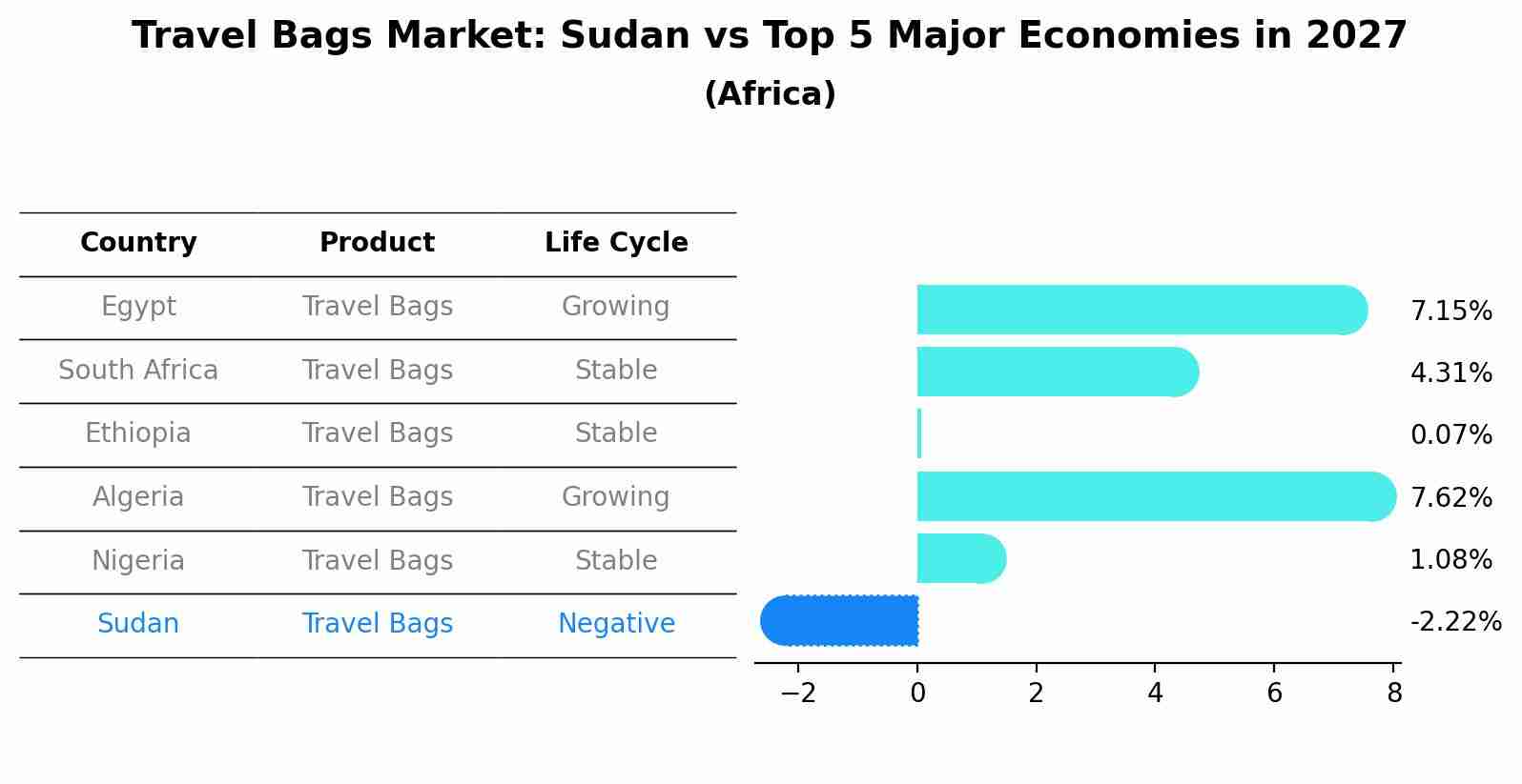 Travel Bags Market: Sudan vs Top 5 Major Economies in 2027 (Africa)