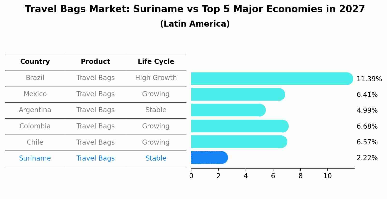 Travel Bags Market: Suriname vs Top 5 Major Economies in 2027 (Latin America)