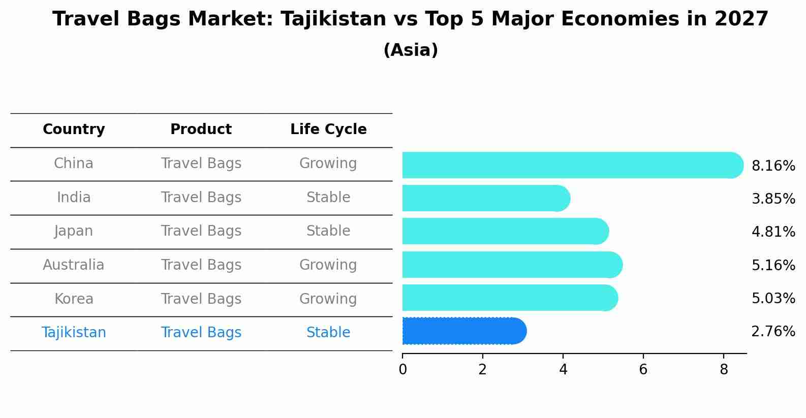 Travel Bags Market: Tajikistan vs Top 5 Major Economies in 2027 (Asia)