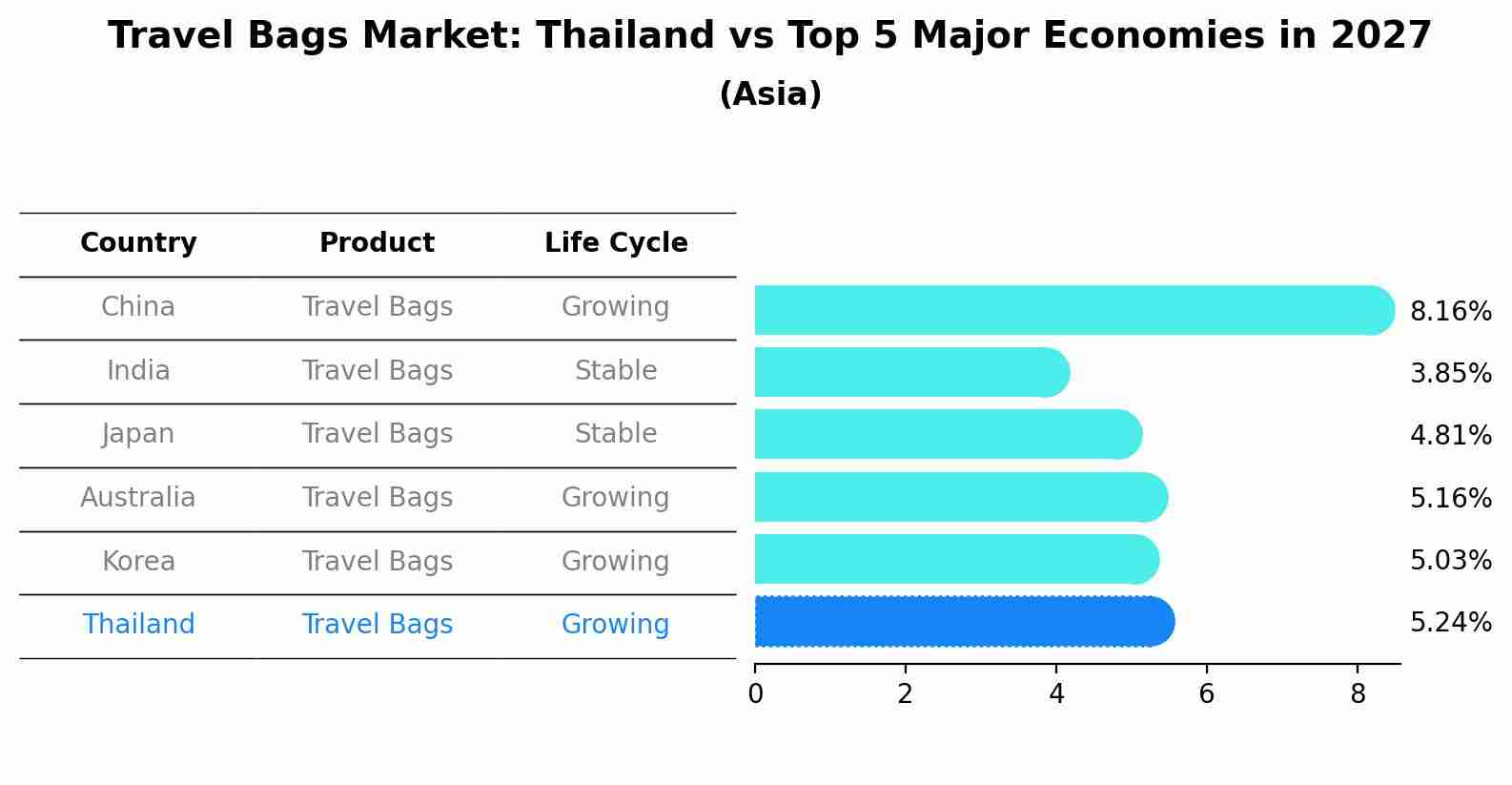 Travel Bags Market: Thailand vs Top 5 Major Economies in 2027 (Asia)