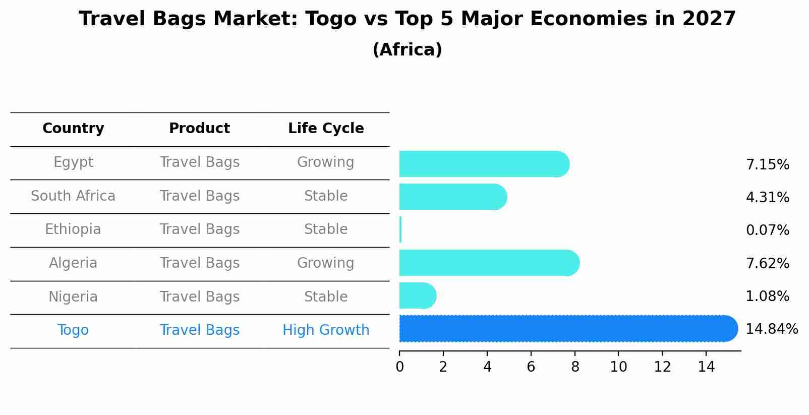 Travel Bags Market: Togo vs Top 5 Major Economies in 2027 (Africa)
