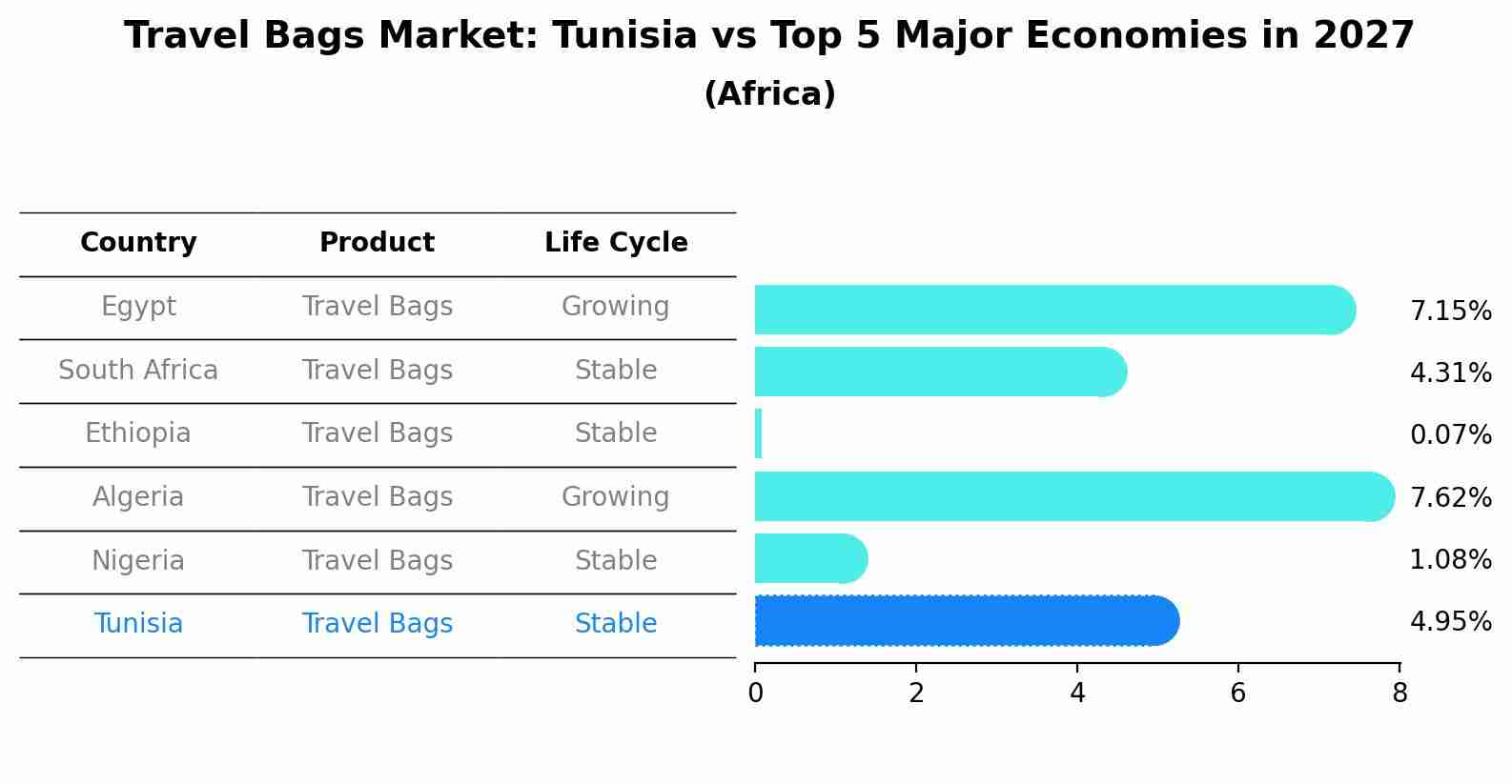 Travel Bags Market: Tunisia vs Top 5 Major Economies in 2027 (Africa)