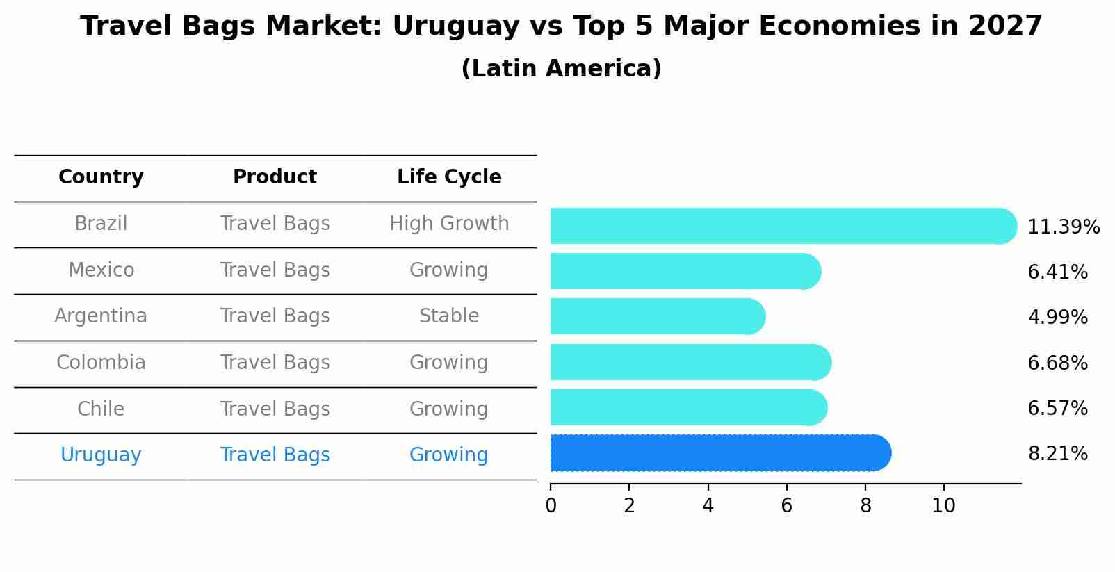 Travel Bags Market: Uruguay vs Top 5 Major Economies in 2027 (Latin America)