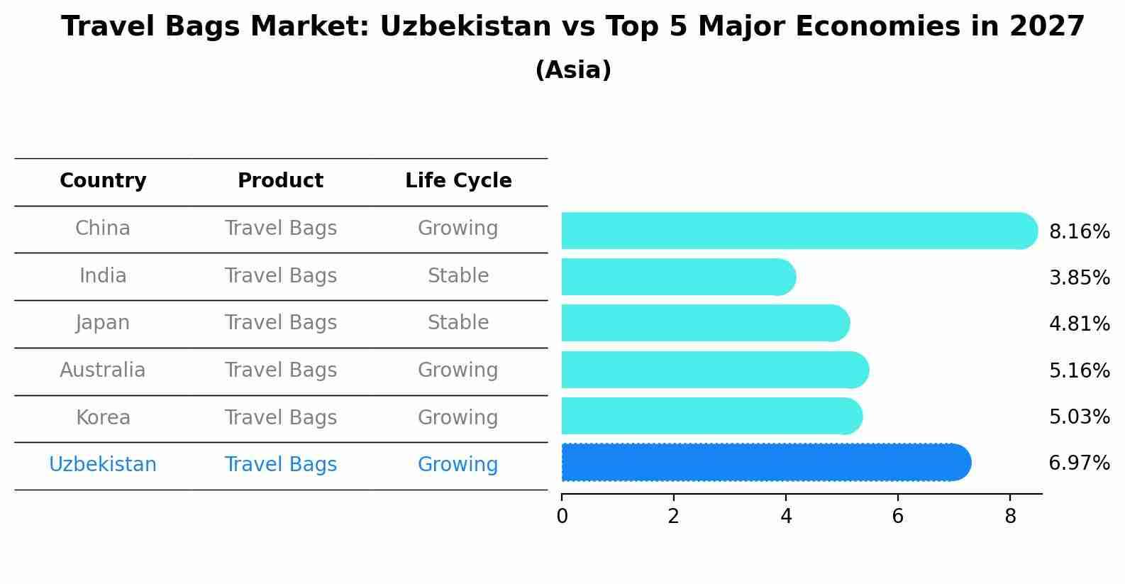 Travel Bags Market: Uzbekistan vs Top 5 Major Economies in 2027 (Asia)