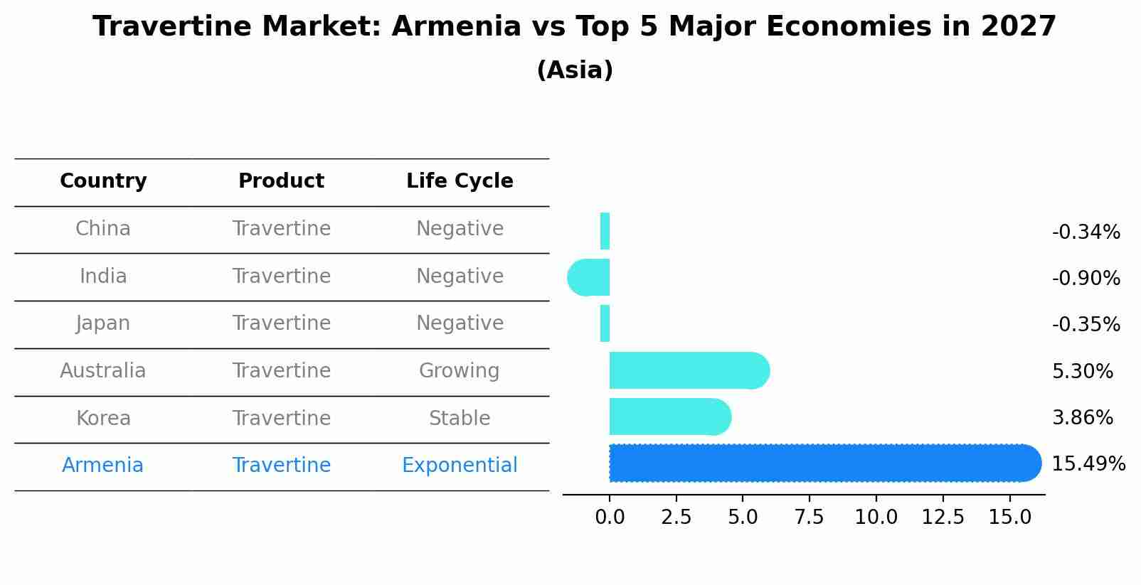 Travertine Market: Armenia vs Top 5 Major Economies in 2027 (Asia)