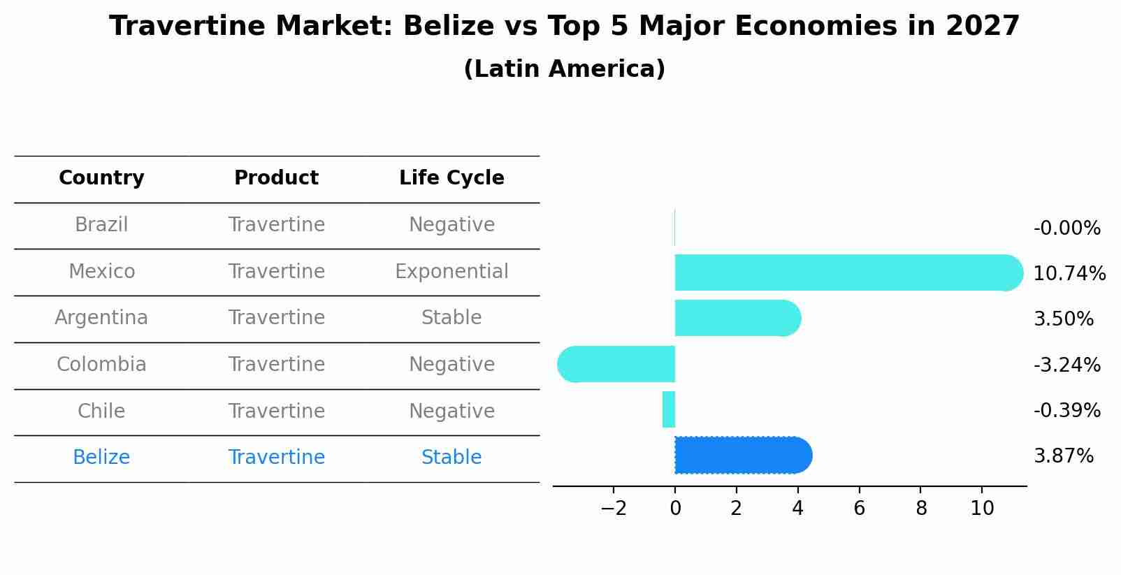 Travertine Market: Belize vs Top 5 Major Economies in 2027 (Latin America)