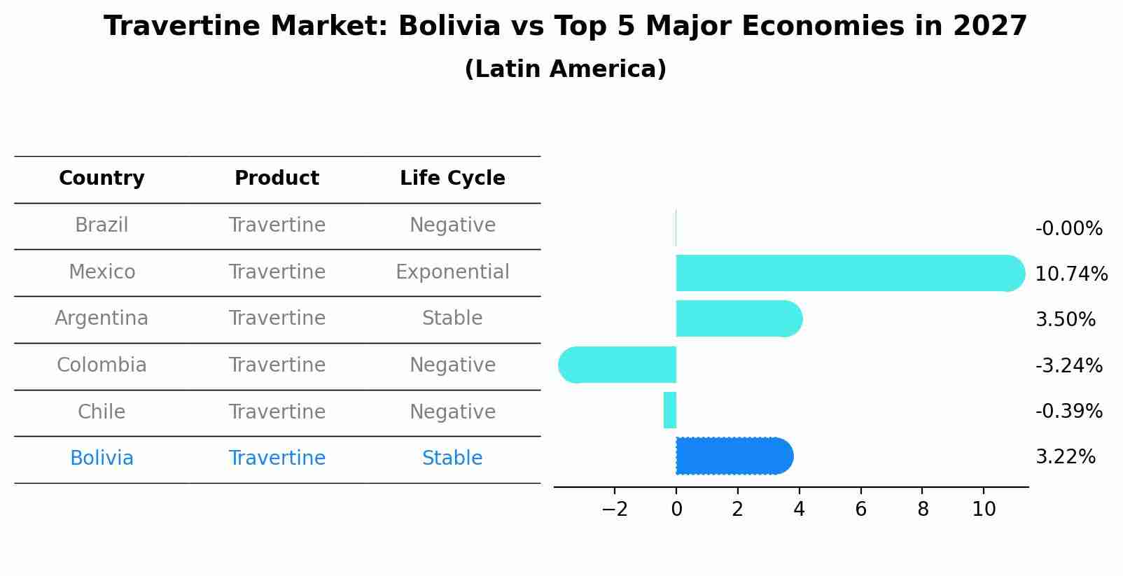 Travertine Market: Bolivia vs Top 5 Major Economies in 2027 (Latin America)