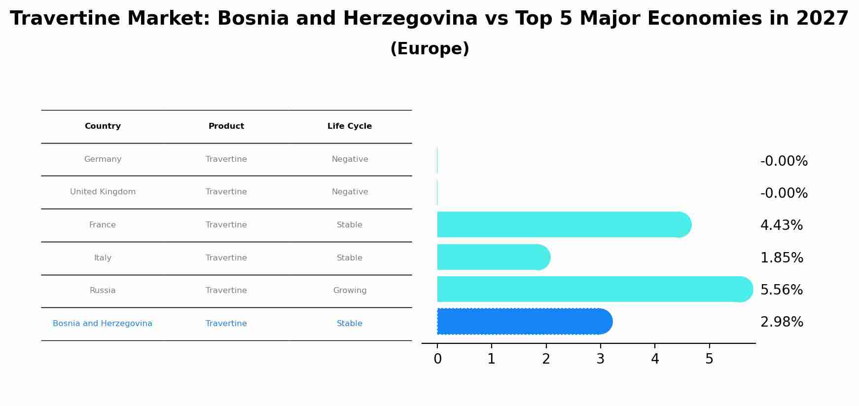 Travertine Market: Bosnia and Herzegovina vs Top 5 Major Economies in 2027 (Europe)