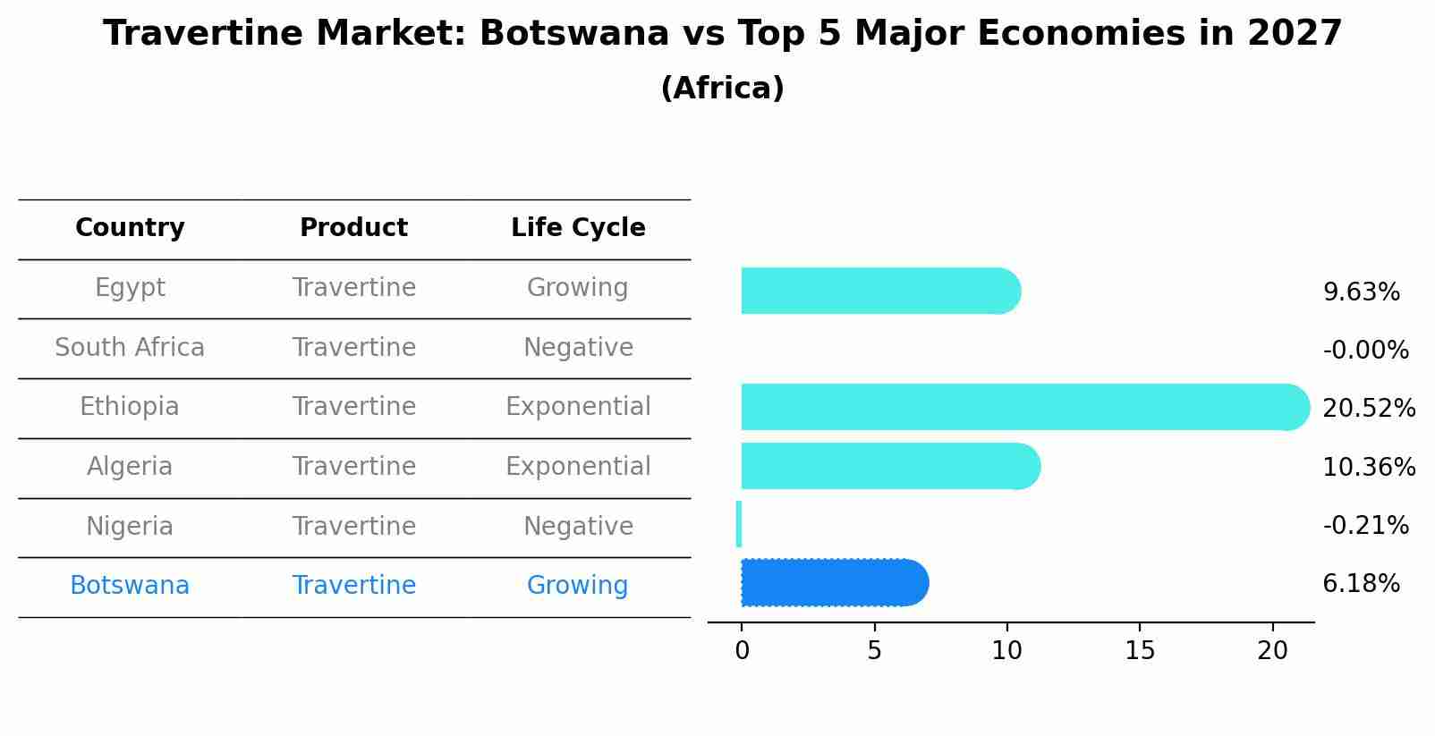 Travertine Market: Botswana vs Top 5 Major Economies in 2027 (Africa)