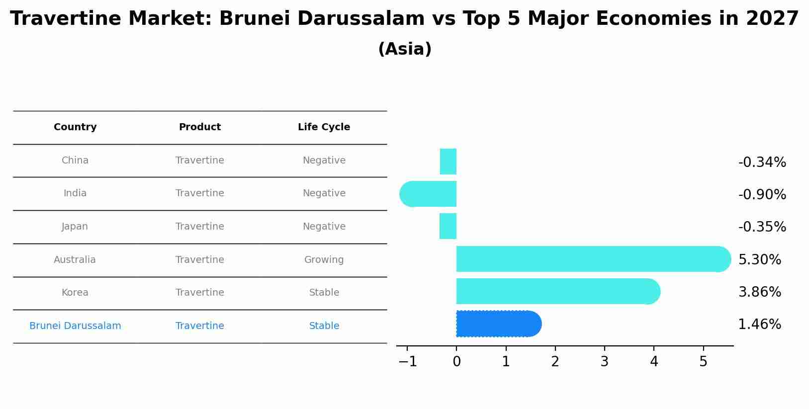 Travertine Market: Brunei Darussalam vs Top 5 Major Economies in 2027 (Asia)