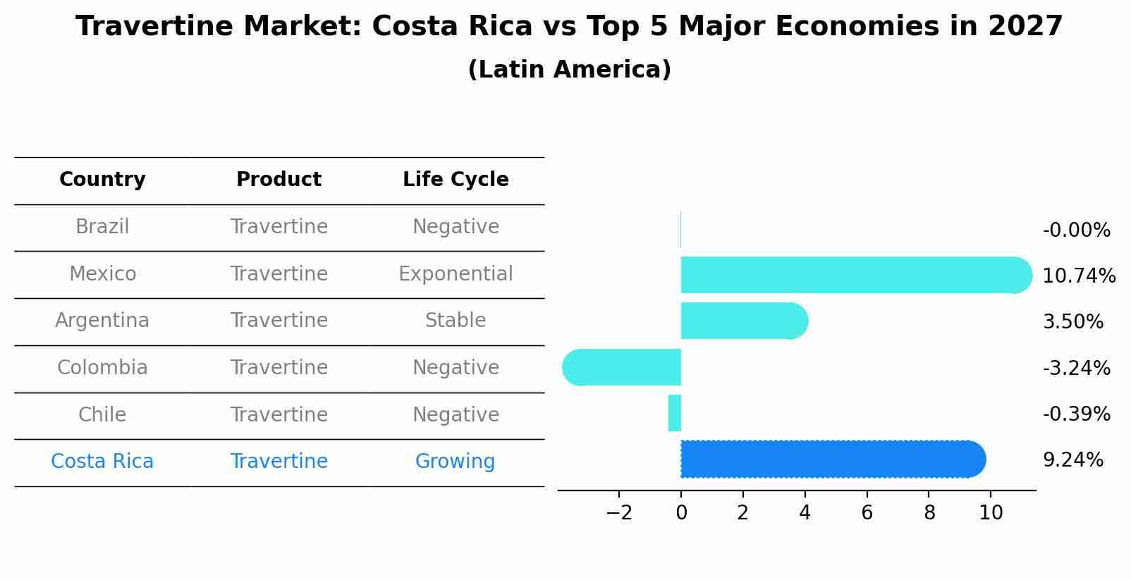 Travertine Market: Costa Rica vs Top 5 Major Economies in 2027 (Latin America)