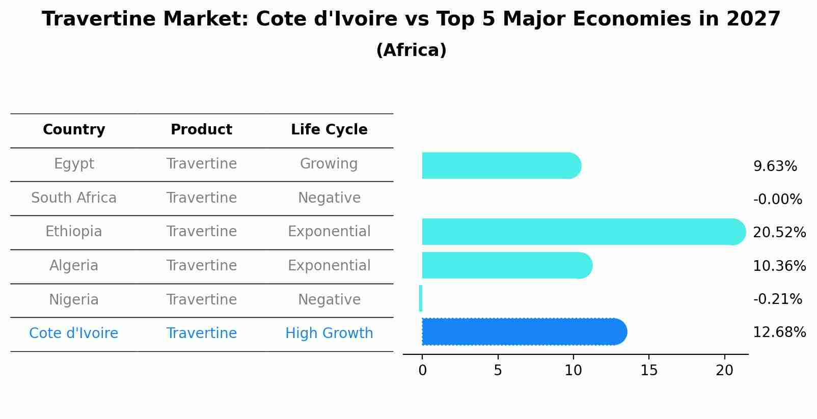 Travertine Market: Cote d'Ivoire vs Top 5 Major Economies in 2027 (Africa)
