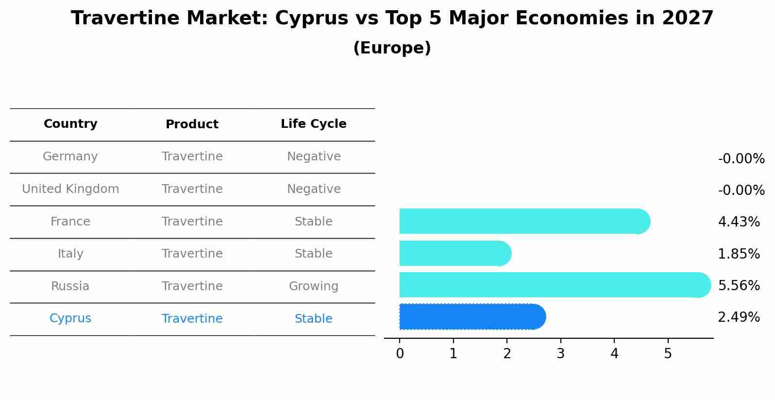 Travertine Market: Cyprus vs Top 5 Major Economies in 2027 (Europe)