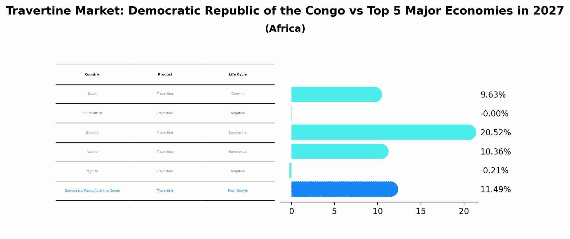 Travertine Market: Democratic Republic of the Congo vs Top 5 Major Economies in 2027 (Africa)