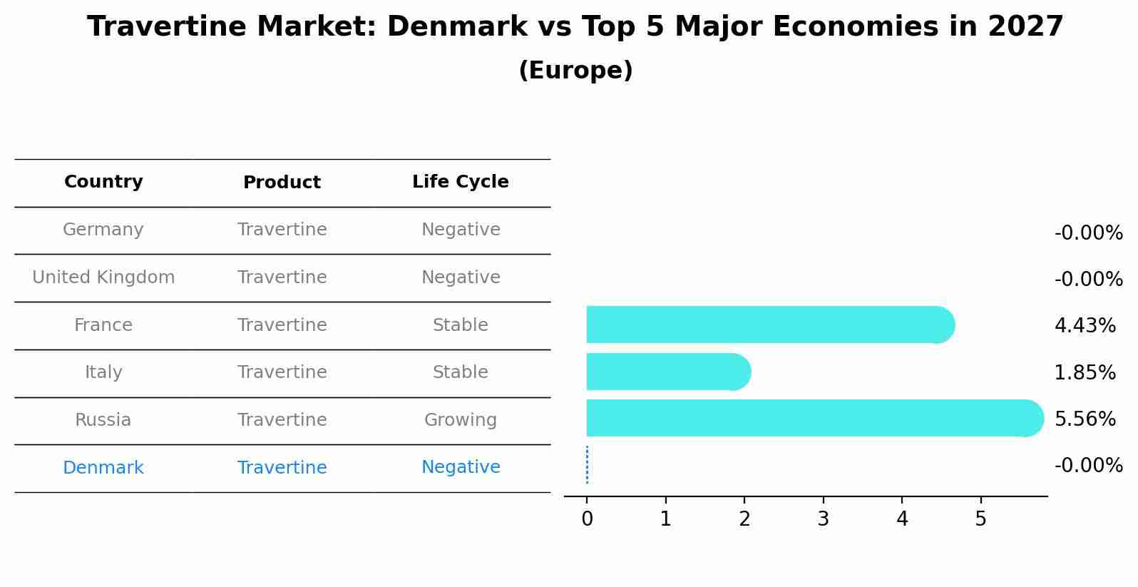 Travertine Market: Denmark vs Top 5 Major Economies in 2027 (Europe)