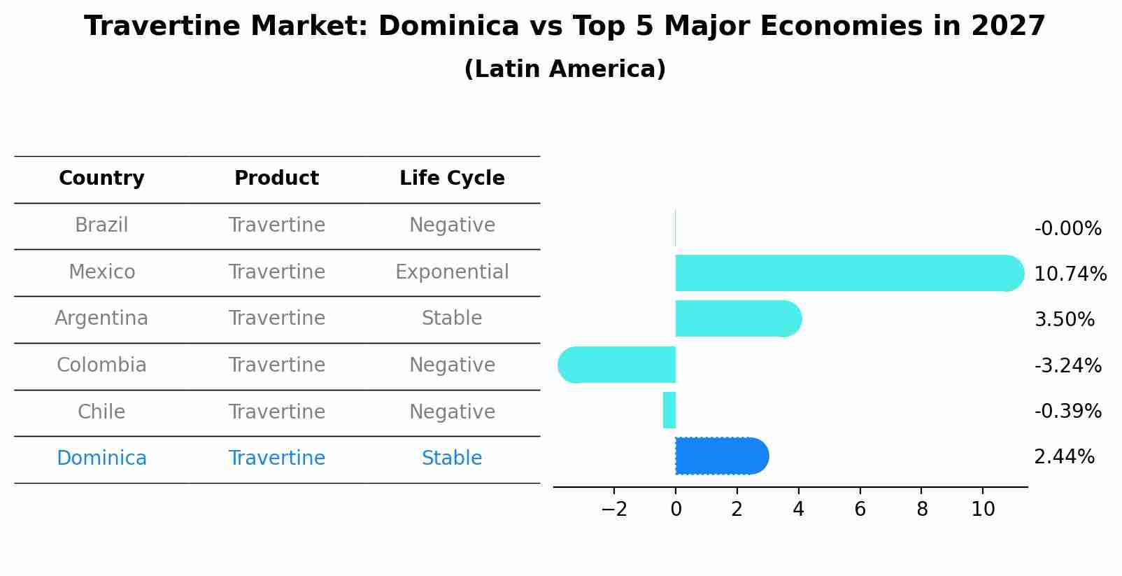 Travertine Market: Dominica vs Top 5 Major Economies in 2027 (Latin America)