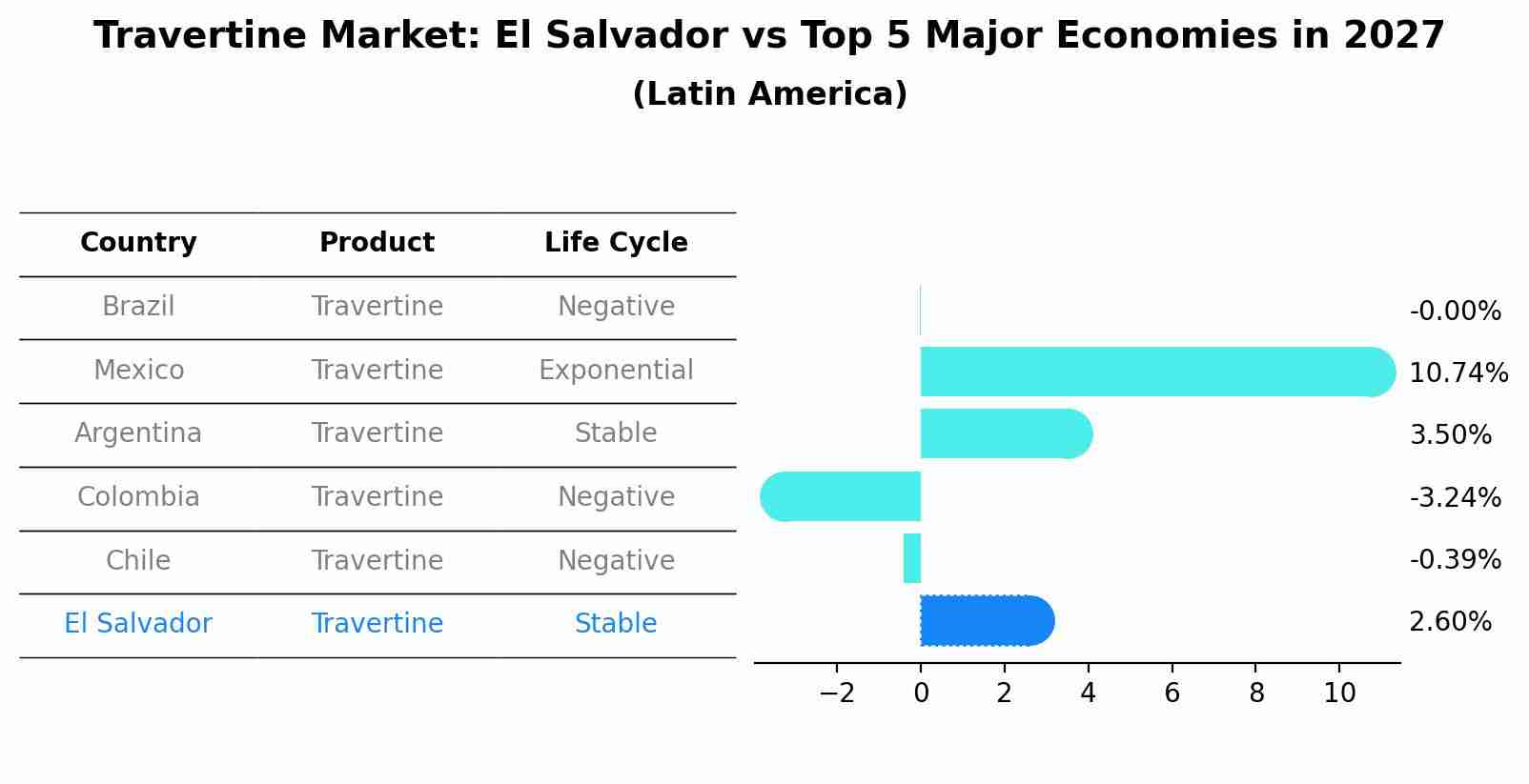 Travertine Market: El Salvador vs Top 5 Major Economies in 2027 (Latin America)