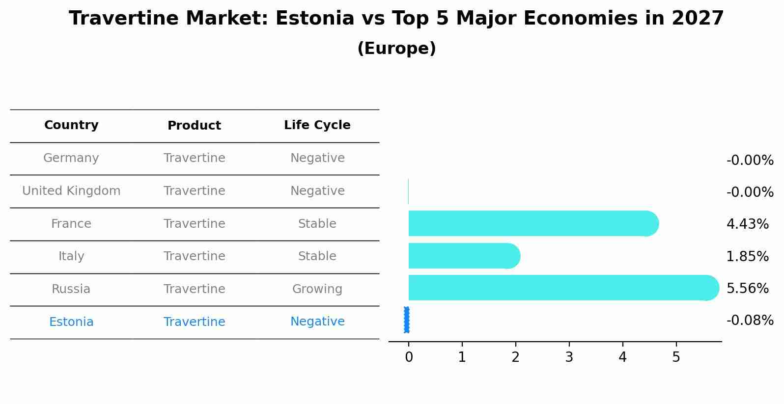 Travertine Market: Estonia vs Top 5 Major Economies in 2027 (Europe)