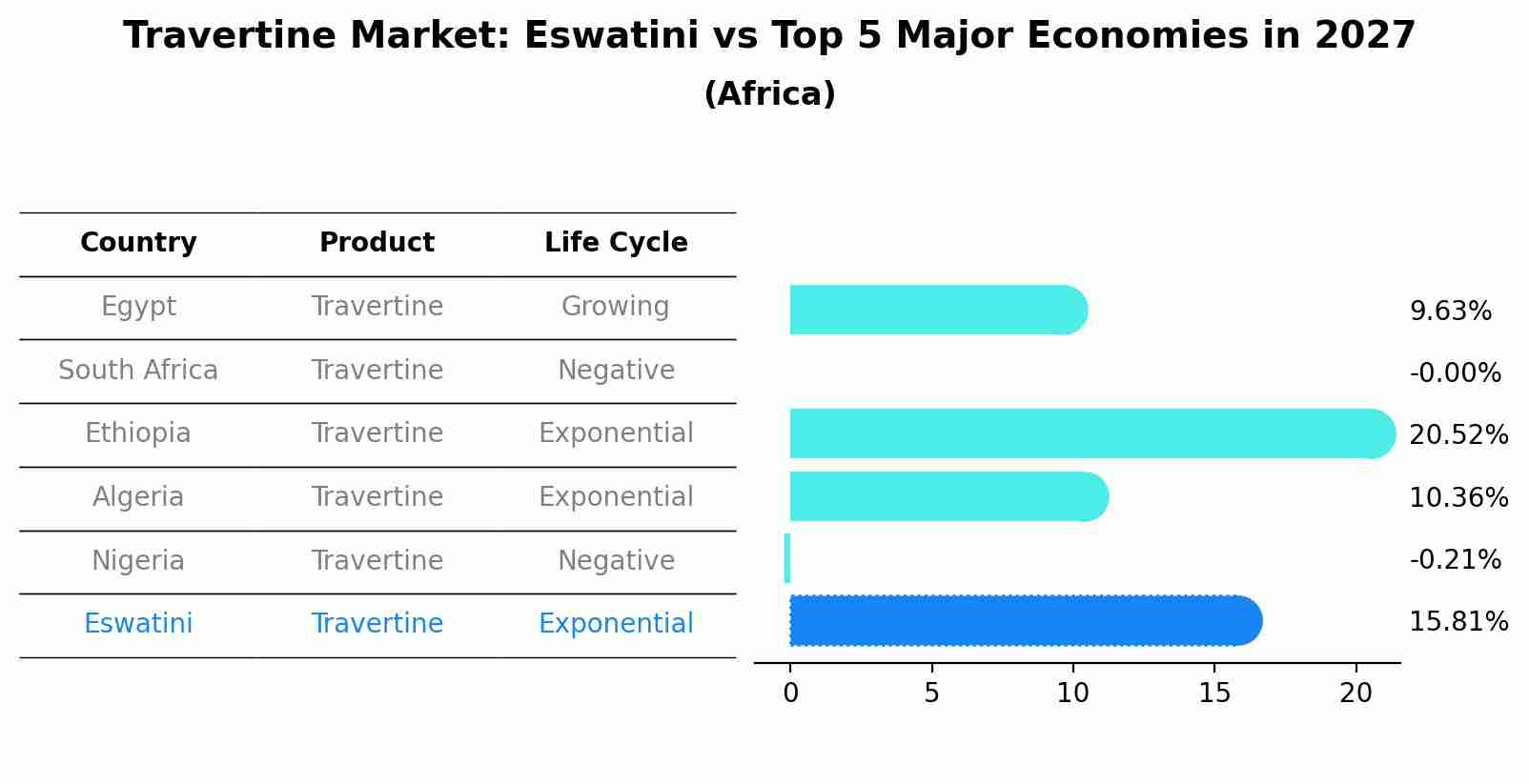 Travertine Market: Eswatini vs Top 5 Major Economies in 2027 (Africa)
