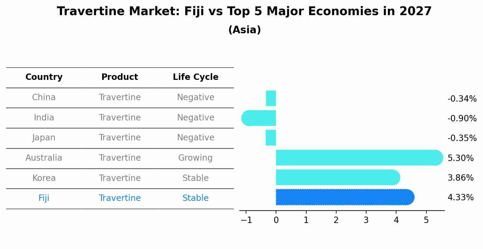 Travertine Market: Fiji vs Top 5 Major Economies in 2027 (Asia)