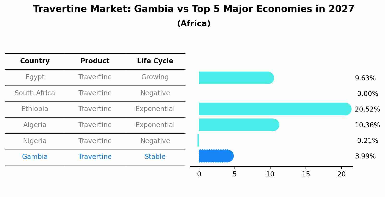 Travertine Market: Gambia vs Top 5 Major Economies in 2027 (Africa)
