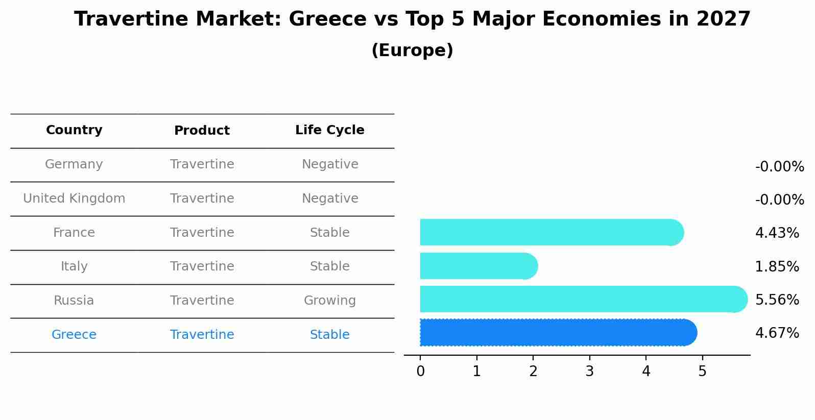 Travertine Market: Greece vs Top 5 Major Economies in 2027 (Europe)