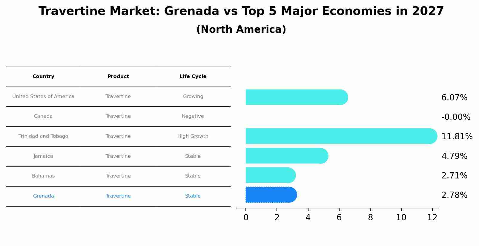 Travertine Market: Grenada vs Top 5 Major Economies in 2027 (North America)