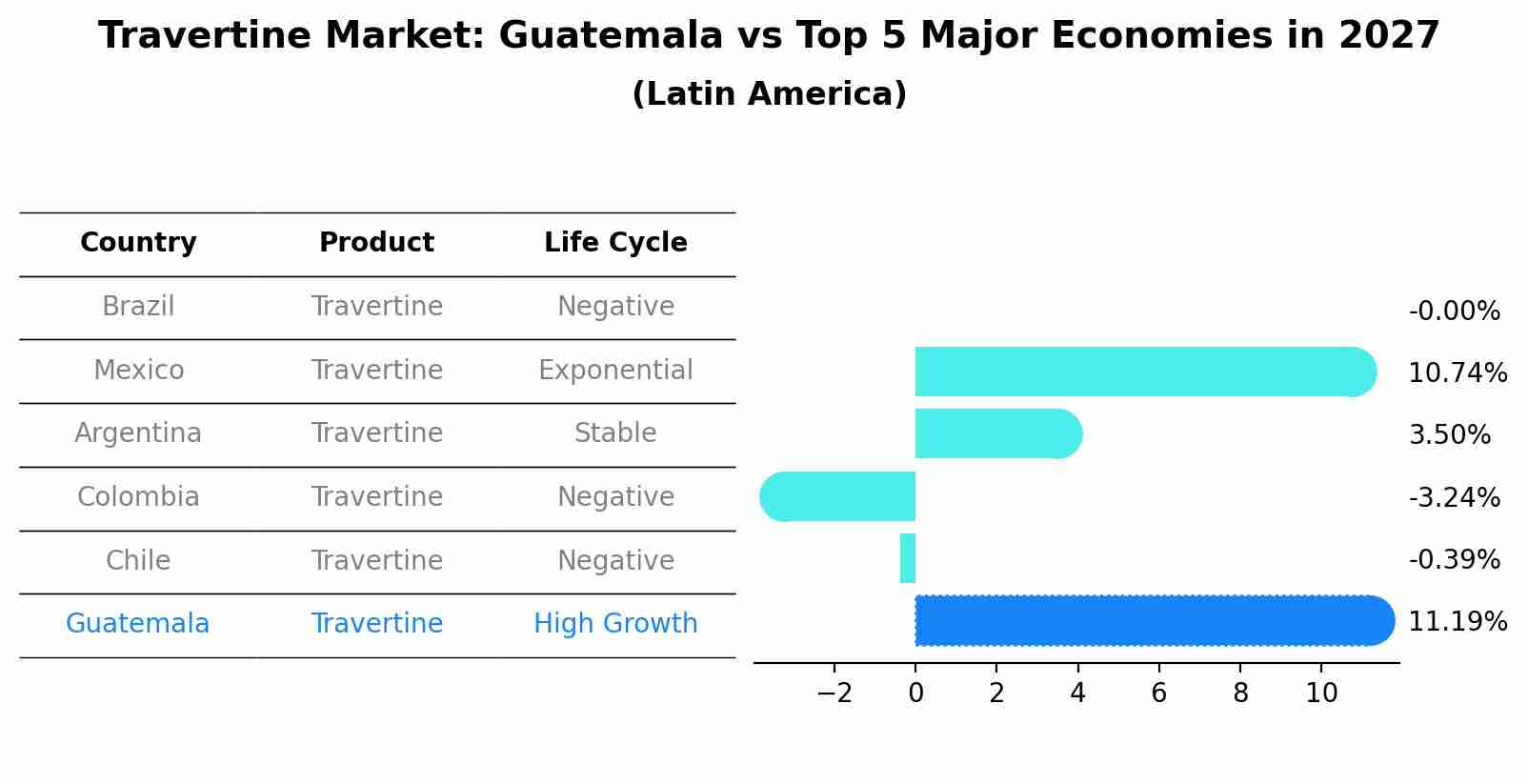 Travertine Market: Guatemala vs Top 5 Major Economies in 2027 (Latin America)