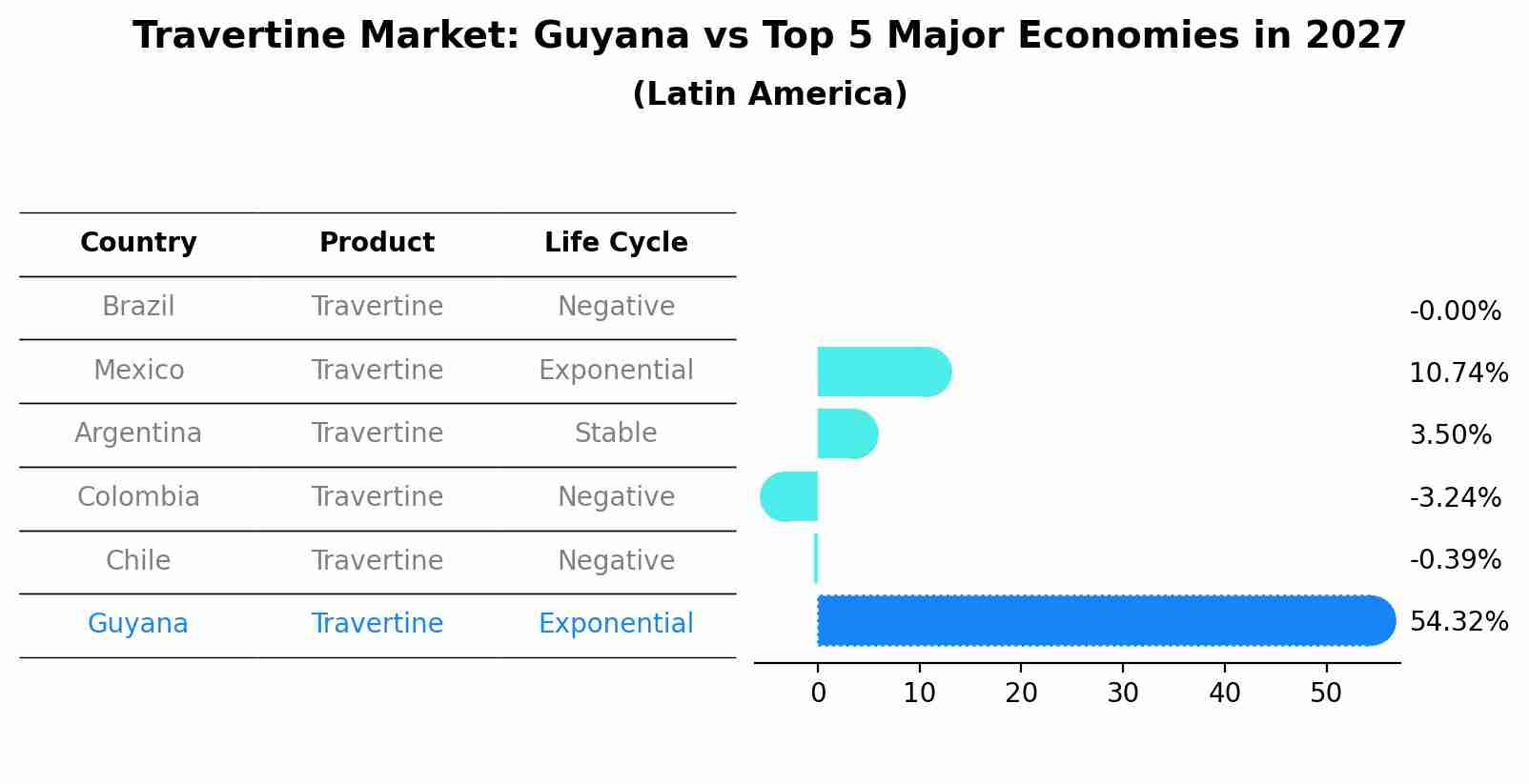 Travertine Market: Guyana vs Top 5 Major Economies in 2027 (Latin America)
