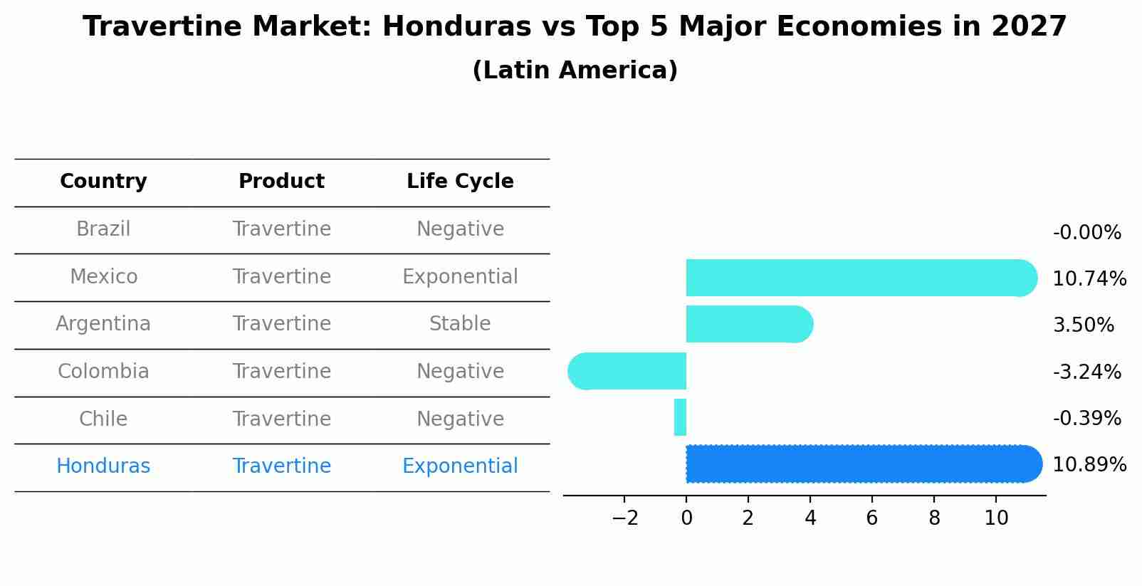 Travertine Market: Honduras vs Top 5 Major Economies in 2027 (Latin America)