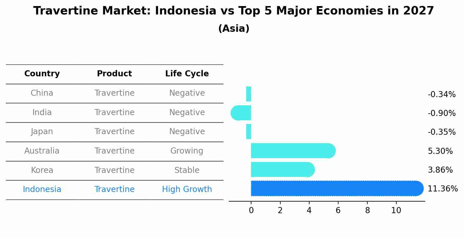 Travertine Market: Indonesia vs Top 5 Major Economies in 2027 (Asia)
