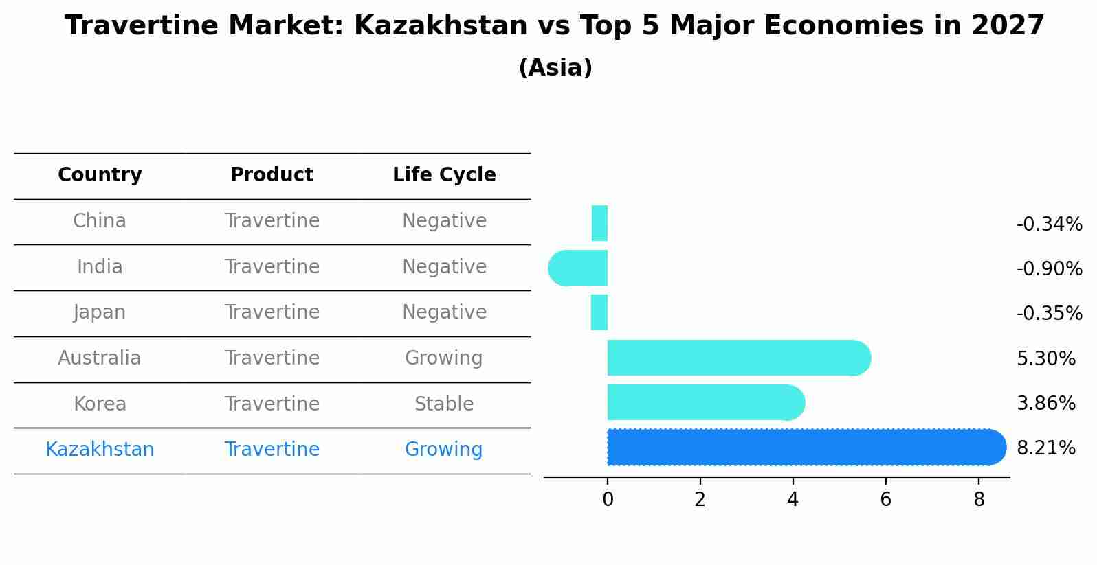 Travertine Market: Kazakhstan vs Top 5 Major Economies in 2027 (Asia)