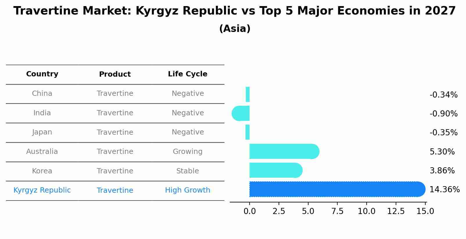 Travertine Market: Kyrgyz Republic vs Top 5 Major Economies in 2027 (Asia)
