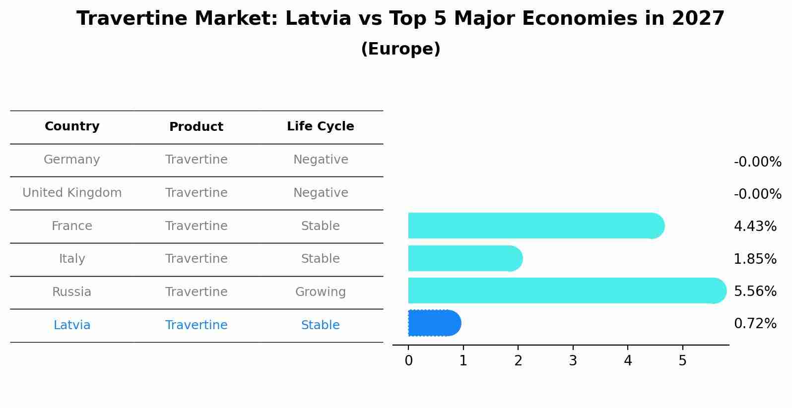 Travertine Market: Latvia vs Top 5 Major Economies in 2027 (Europe)