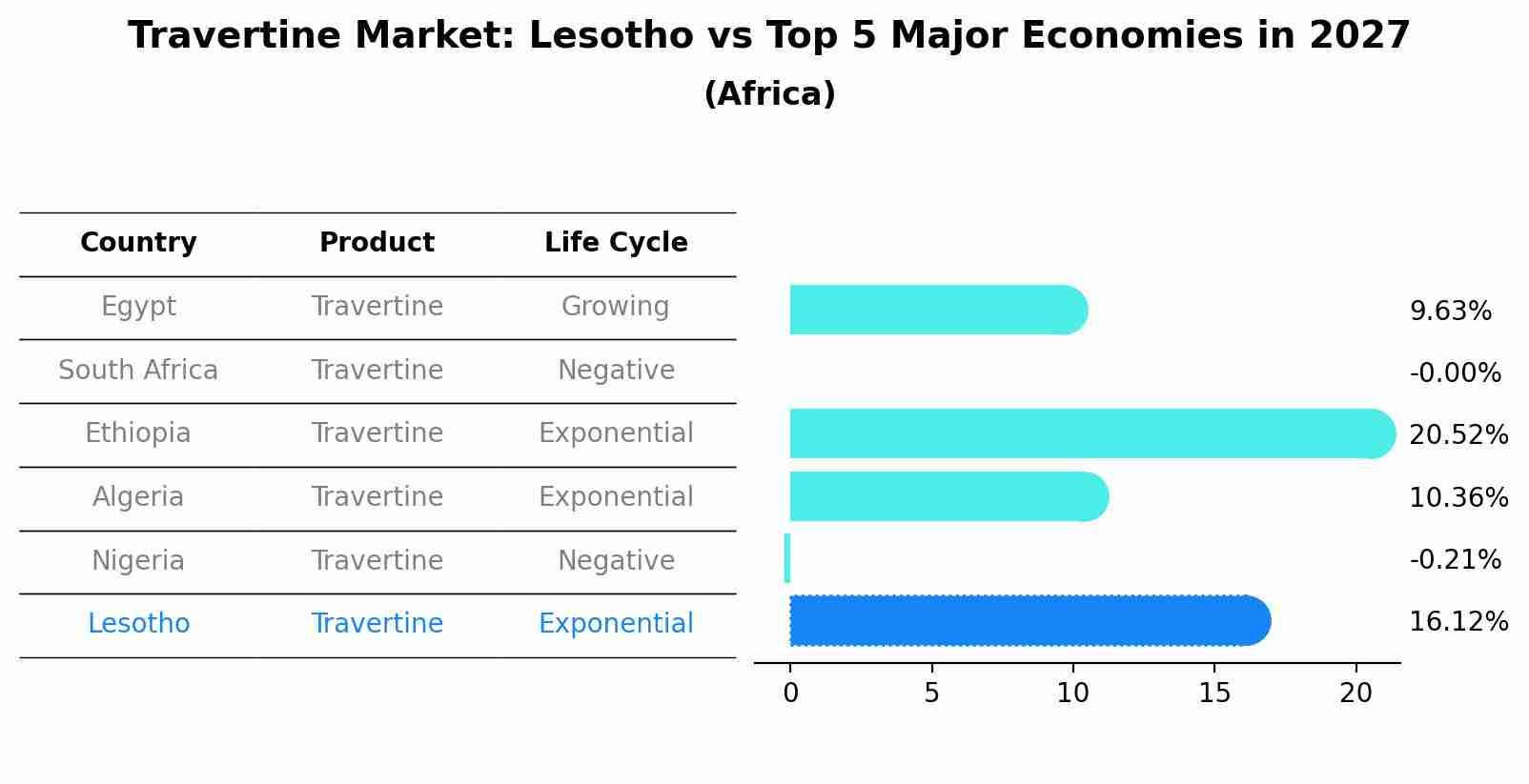 Travertine Market: Lesotho vs Top 5 Major Economies in 2027 (Africa)