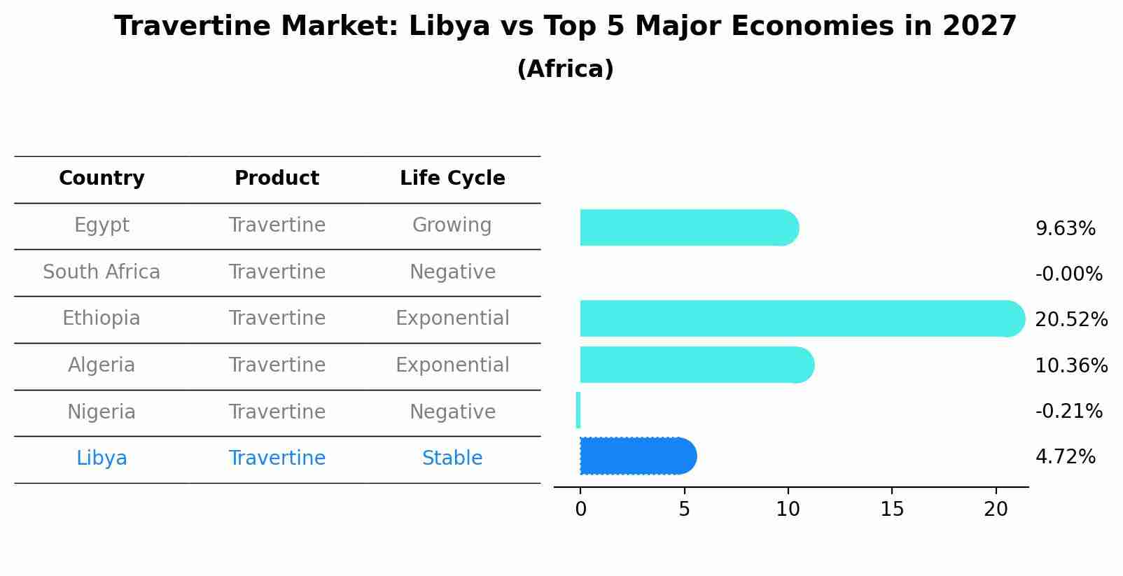 Travertine Market: Libya vs Top 5 Major Economies in 2027 (Africa)