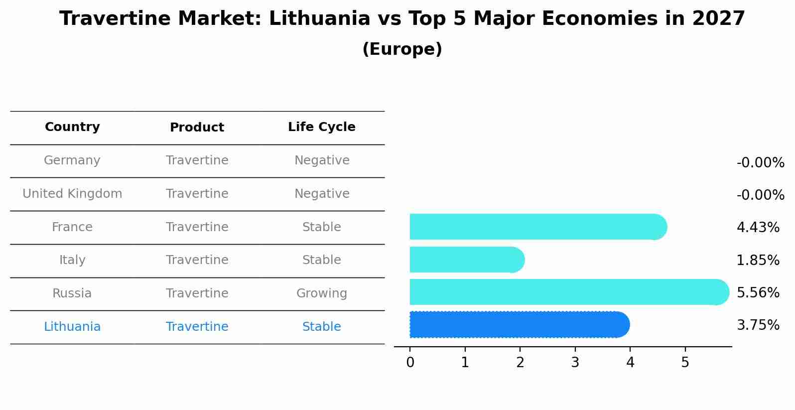 Travertine Market: Lithuania vs Top 5 Major Economies in 2027 (Europe)